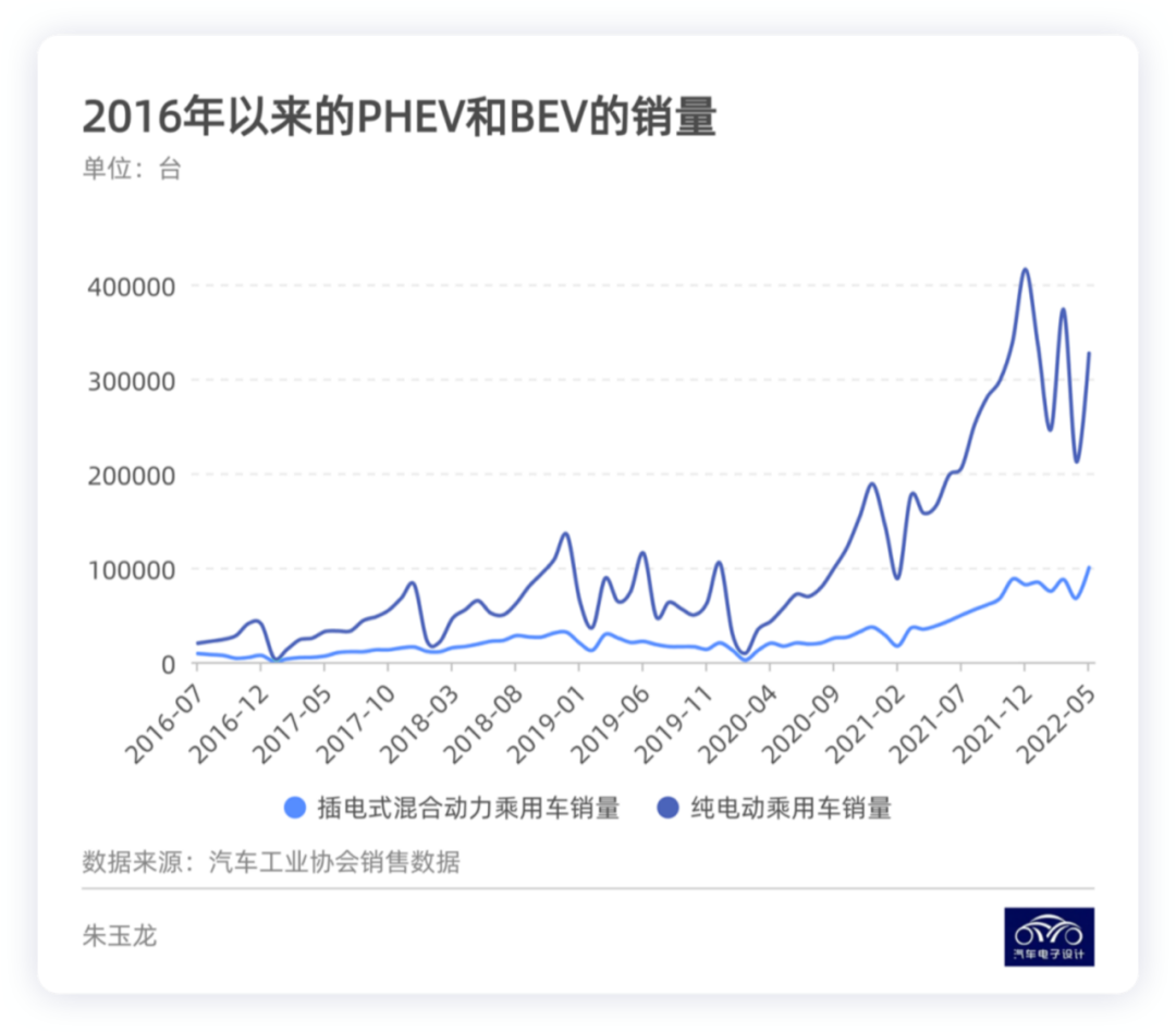 Comparison between pure electric vehicles and plug-in hybrids since 2016 (Figure 3)