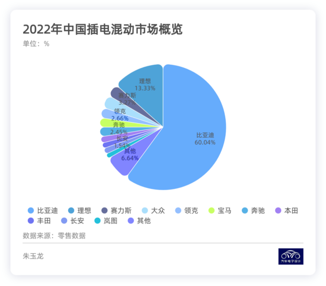 The growth of the plug-in hybrid market (Figure 4)