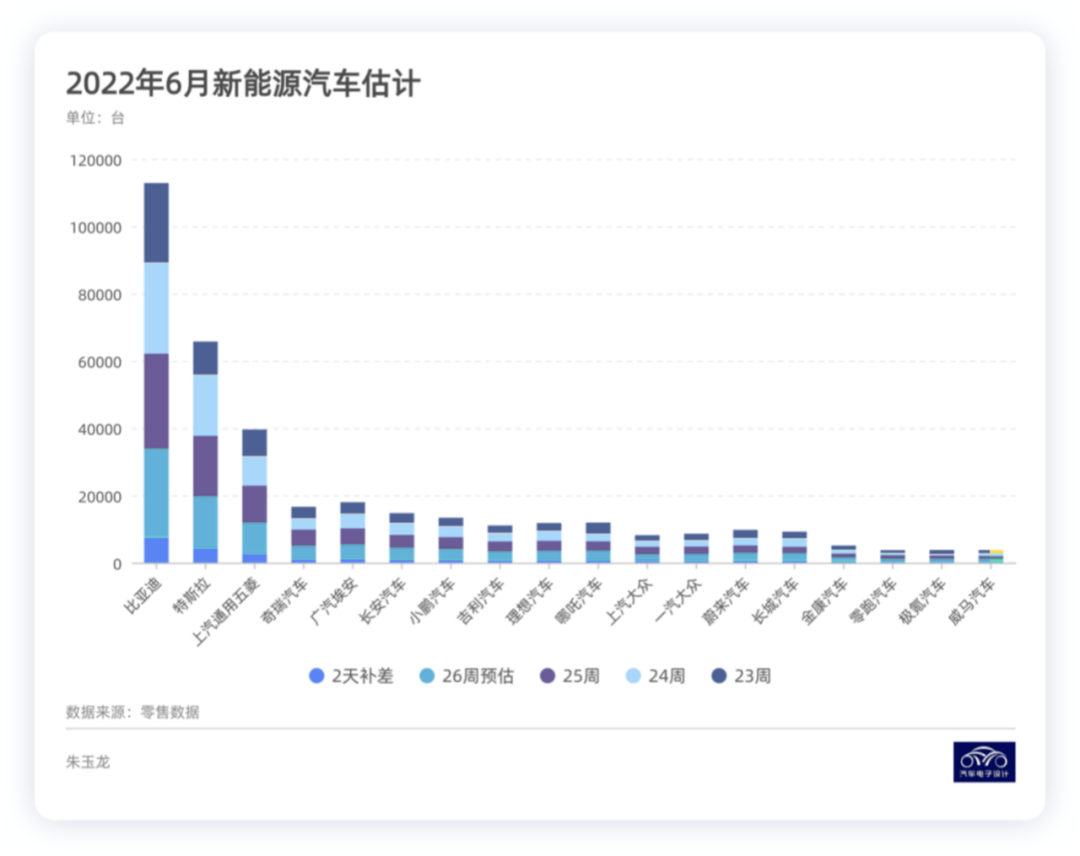 ▲Chart 7. Estimate of Monthly Data in June