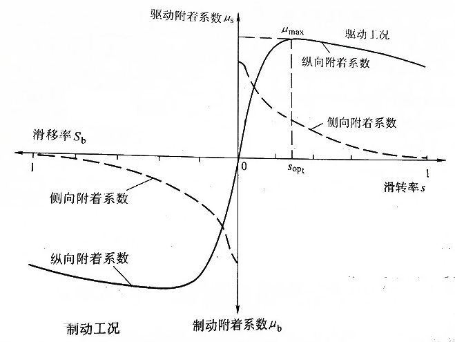 The Relationship Between Slip Ratio and Driving Adhesion Coefficient Under Driving Conditions