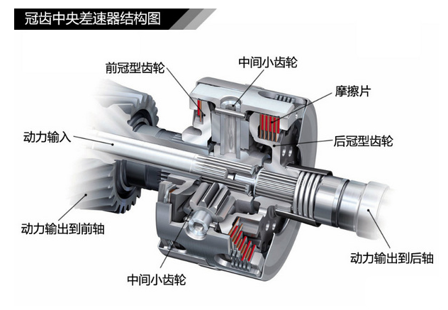 Crown gear central differential, image from the internet