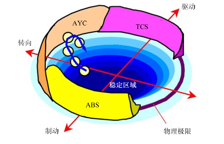 ABS: anti-lock braking system; TCS: traction control system, image from the Internet