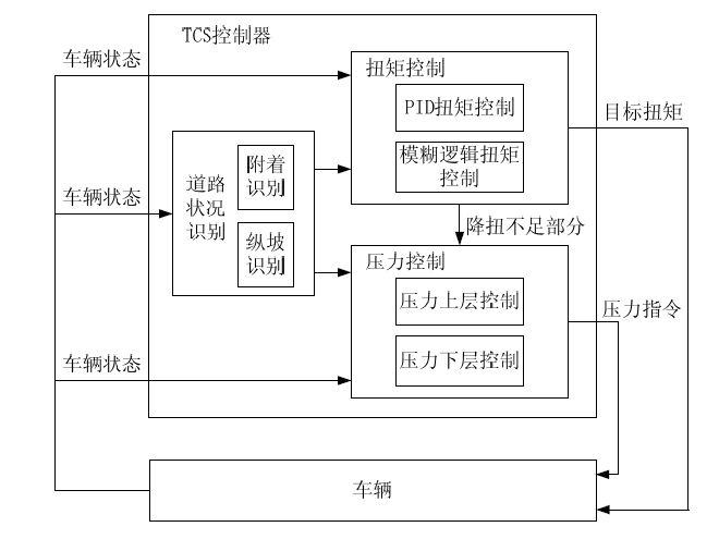 TCS Control System Architecture