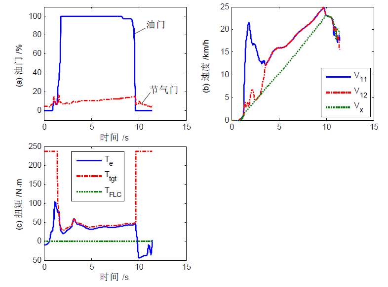 Typical TCS control data for starting on ice surface, picture from Ph.D. Thesis of Hongzhi Li, Tsinghua University