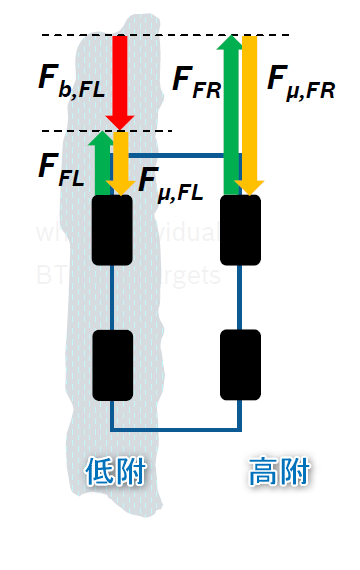 Red: braking force; Green: driving force; Yellow: maximum adhesion force that the road surface can provide