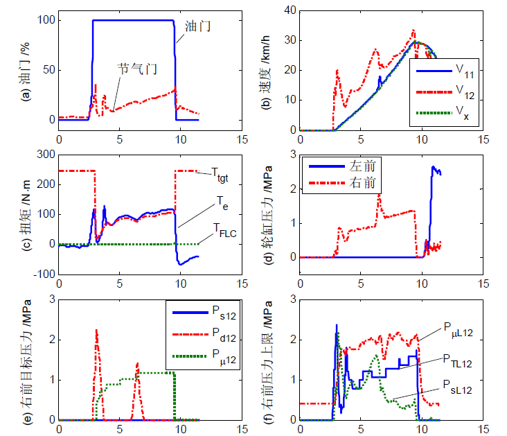 Typical data of TCS starting on a separated road surface, image from the doctoral thesis of Hongzhi Li, Tsinghua University