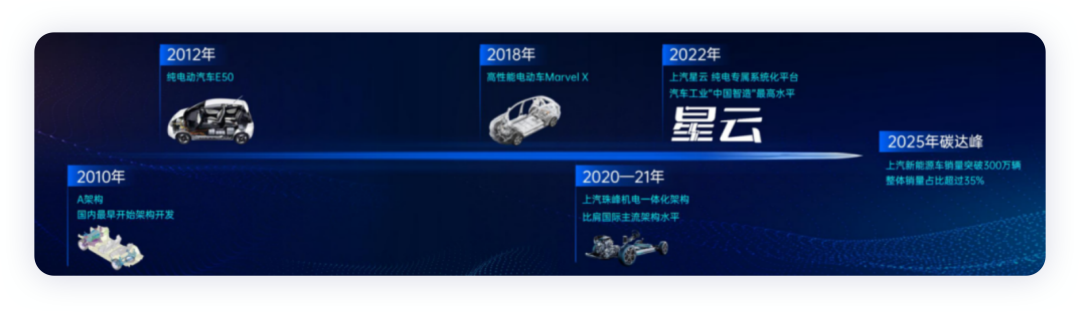 ▲ Figure 1. SAIC's electric vehicle development history