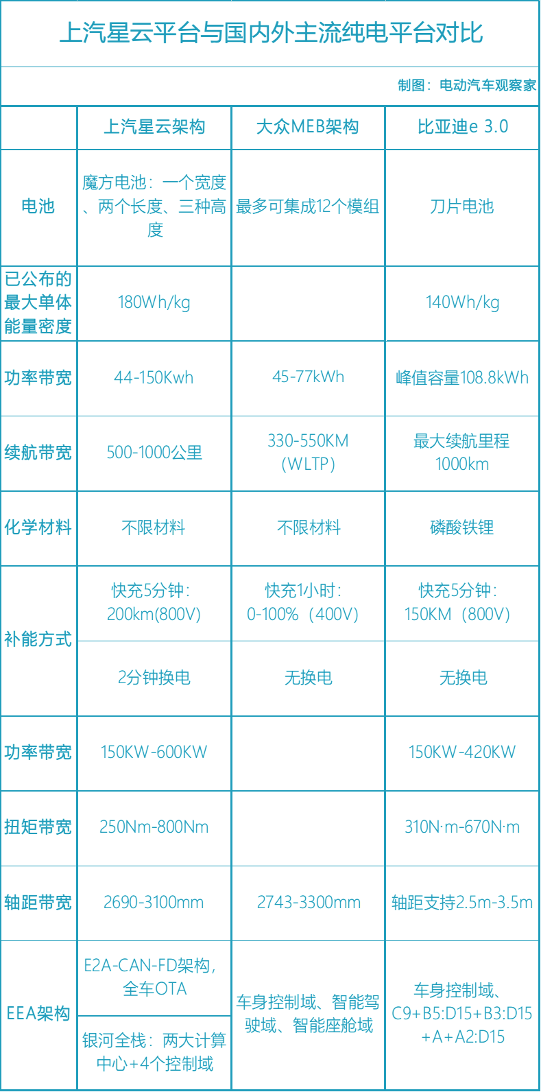 Comparison of SAIC Star Cloud Platform with Mainstream Pure Electric Platforms at Home and Abroad