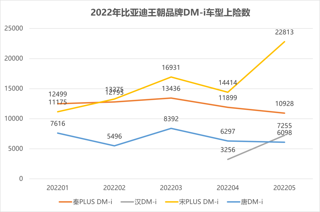 Source: insurance data. Han DM-i was launched in April.