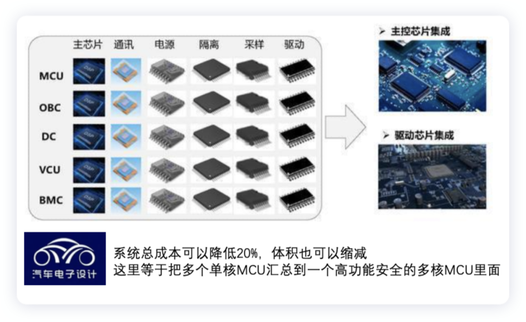 ▲Figure 3. Chip Usage in Integration