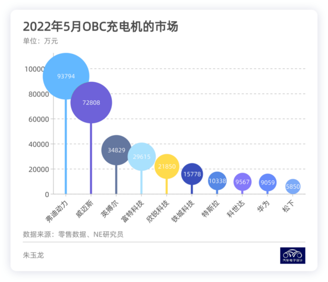 Competition of OBC market (Figure 7)