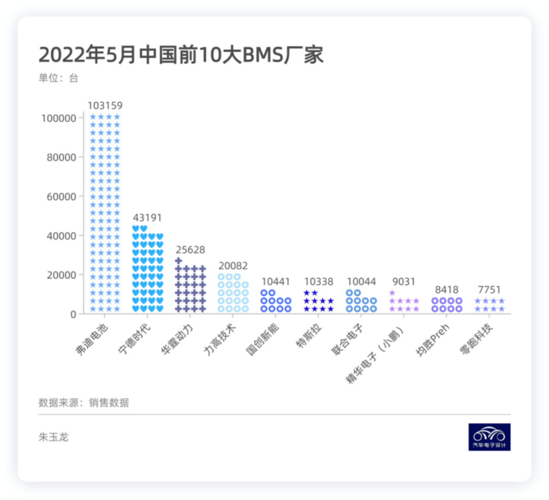 Summary of BMS manufacturers (Figure 8)