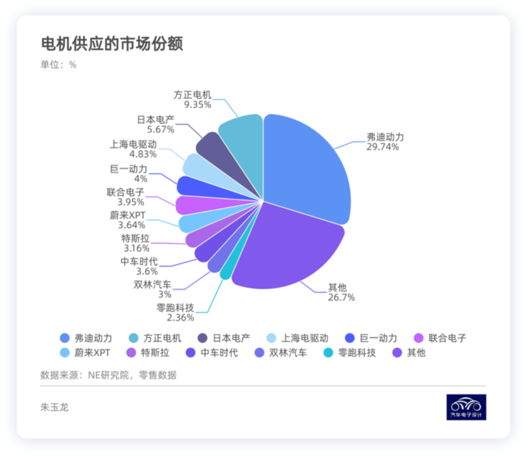 ▲ Figure 2. Current market share of motors