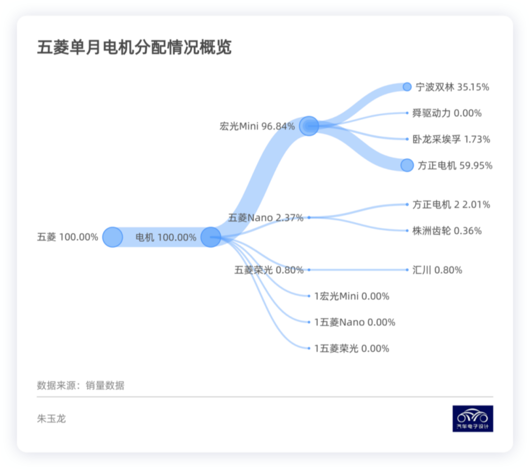 ▲Figure 5. Diagram of motor supply distribution by vehicle type for Wuling