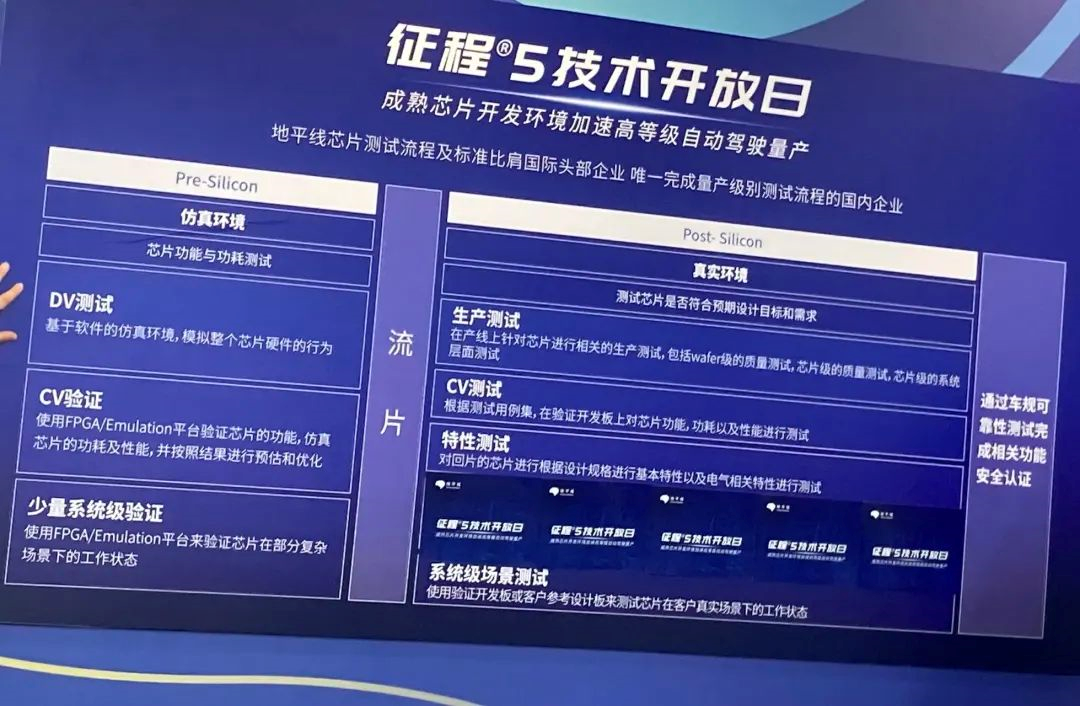 Horizon chip testing process and standards