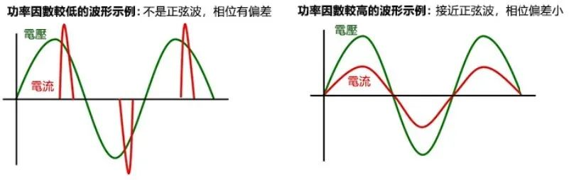 Power factor and waveform