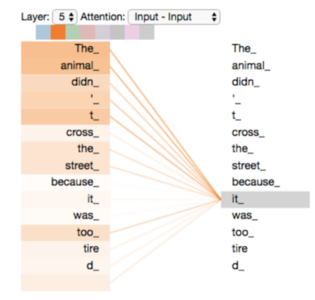 Relationships between words in a sentence