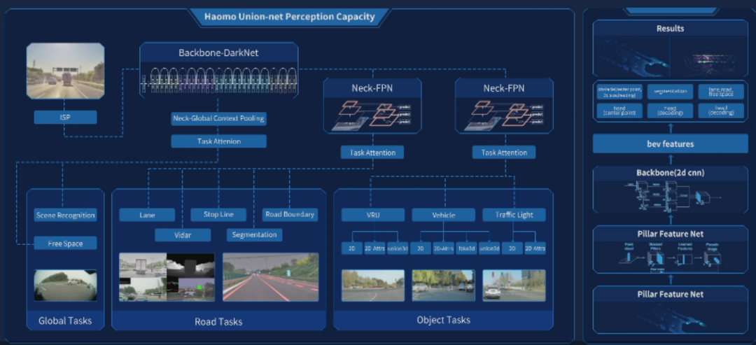 The visual and LiDAR perception module of the MANA system