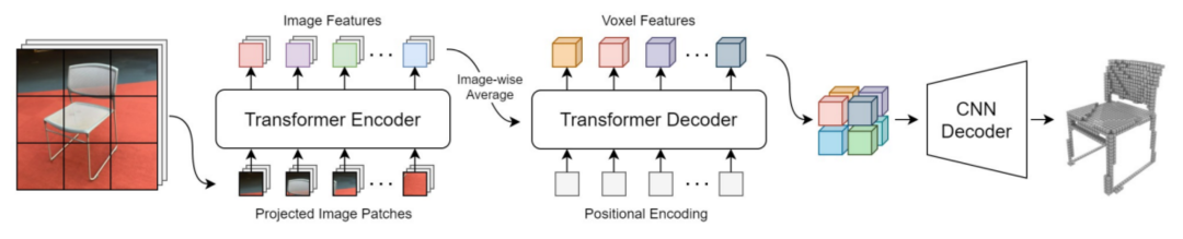 Transforming image coordinate system to 3D coordinate system using Transformer