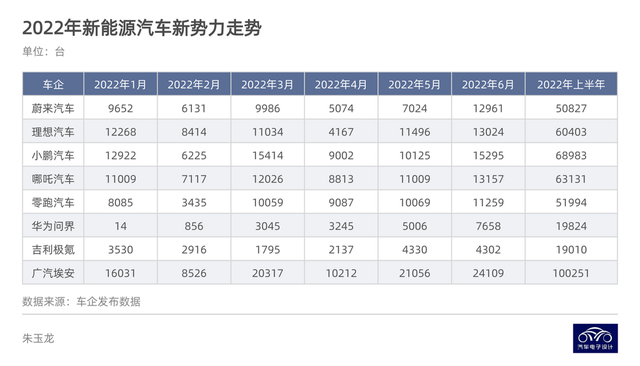 ▲Table 1. Performance of new forces in the first half of 2022