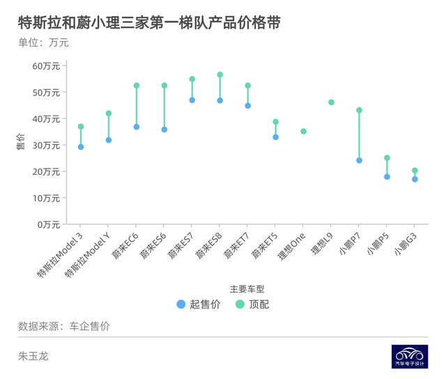 ▲Figure 2. Comparison of the prices of NIO, Li Auto, and Tesla.