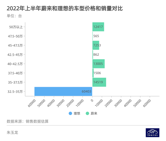 ▲Figure 3. Comparison of NIO and Li Auto's sales volume and price ranges in the first half of the year.