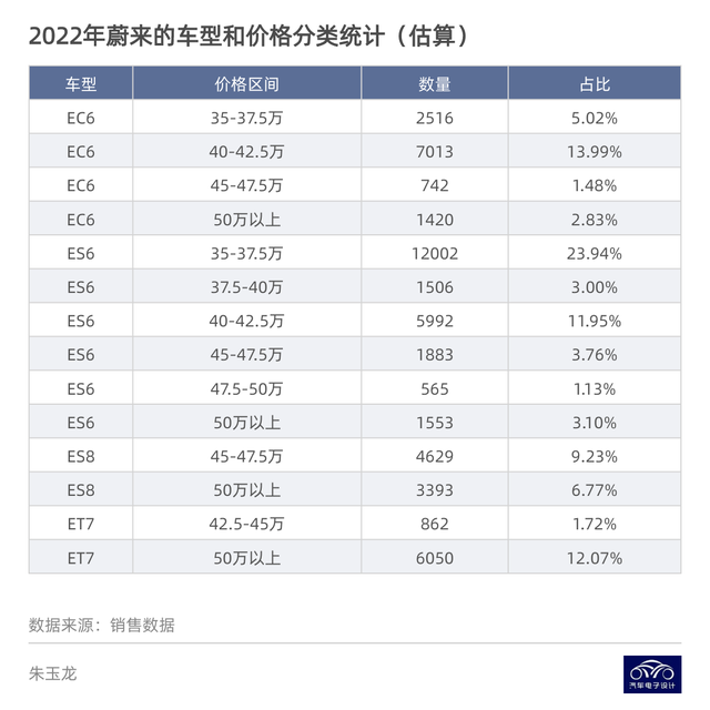 ▲Table 2. NIO's price and sales volume boundary table