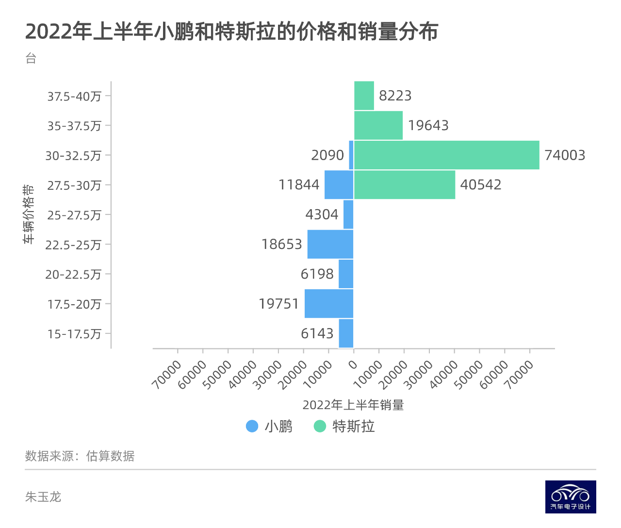 Comparison of sales volume of XPeng and Tesla in different price ranges