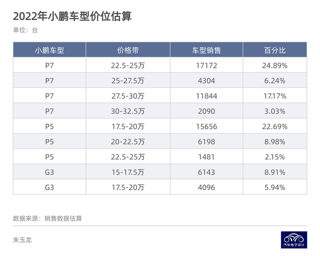 XPeng model distribution