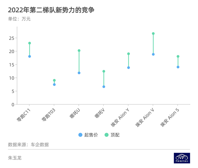 ▲Figure 5. Competition in the second tier