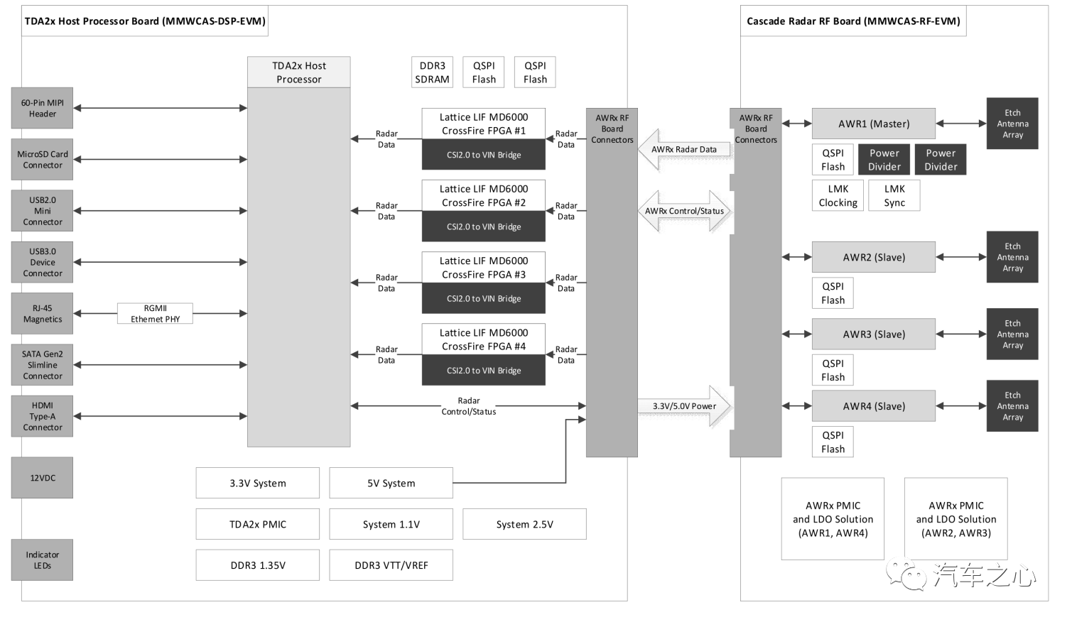 Texas Instruments 4D imaging millimeter wave radar development board framework diagram