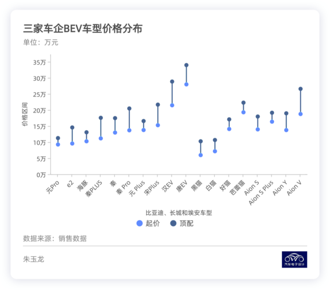 ▲Figure 3. Price range chart of the three companies' models