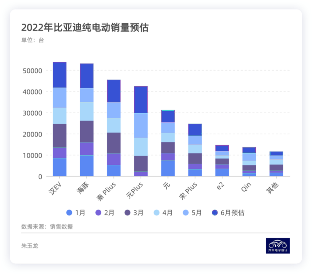 ▲ Figure 4. BYD's sales estimate for pure electric models