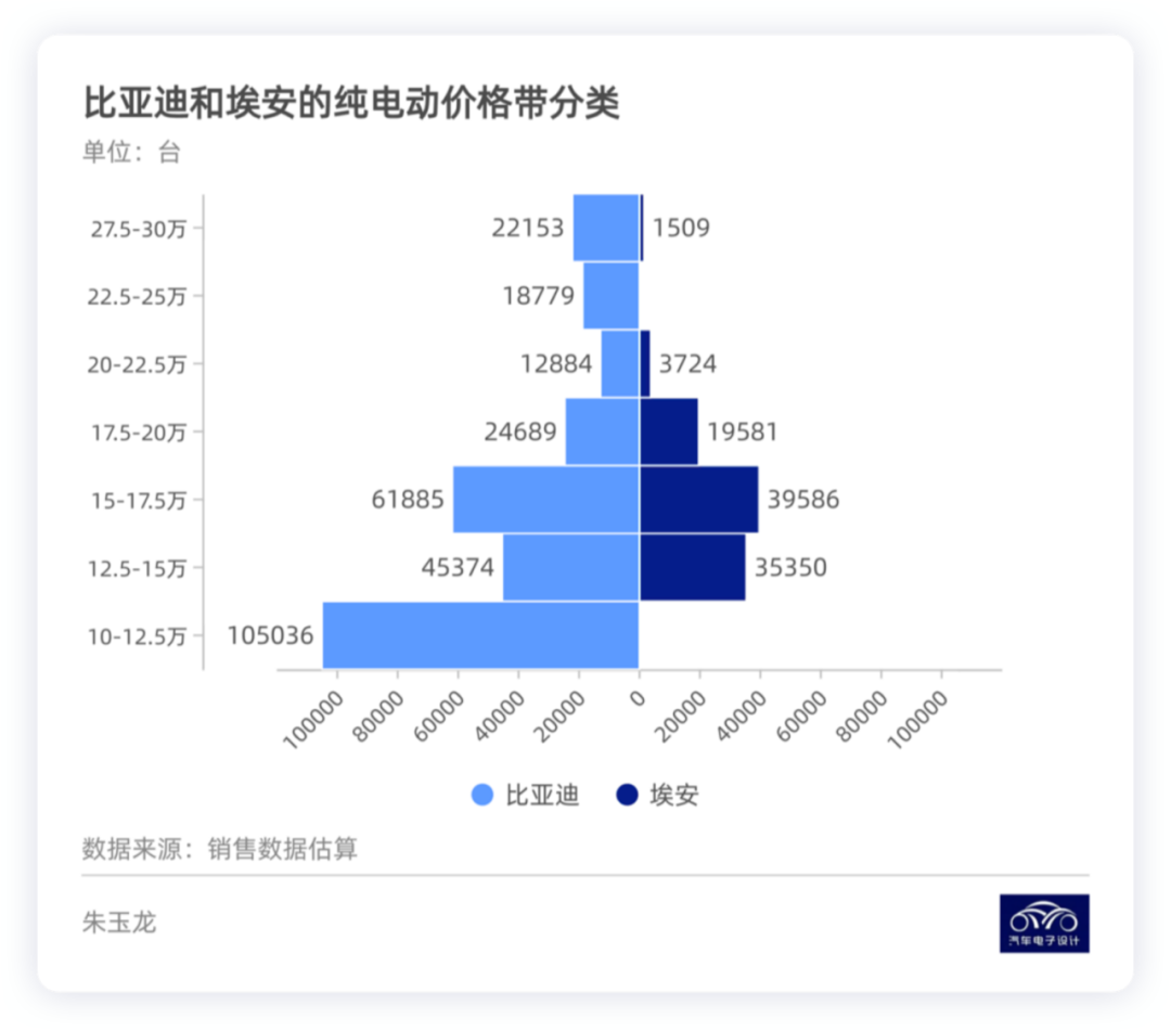 ▲ Figure 5. BYD and Aiways sales price comparison