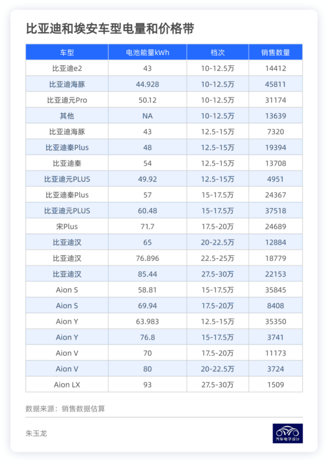 ▲ Table 1. Aiways and BYD