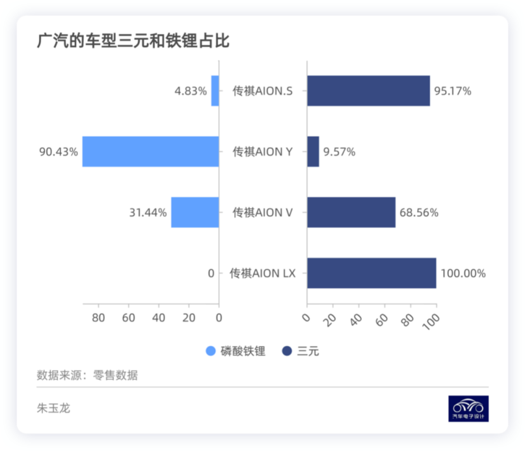 ▲ Figure 6. GAC sales data by battery type