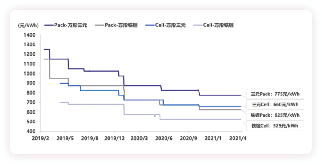 ▲Figure 8. Gradient descent of power battery prices in China