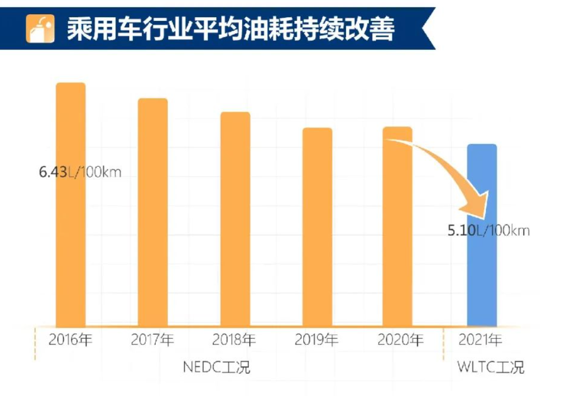 Source: Annual Report on the Implementation of Parallel Management of Corporate Average Fuel Consumption and New Energy Vehicle Credits