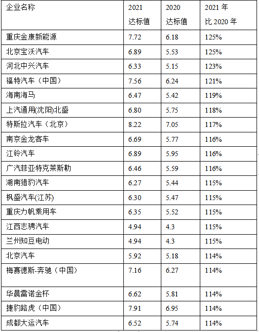 The top 20 companies with the largest increase in fuel consumption compliance value in 2021 compared to 2020