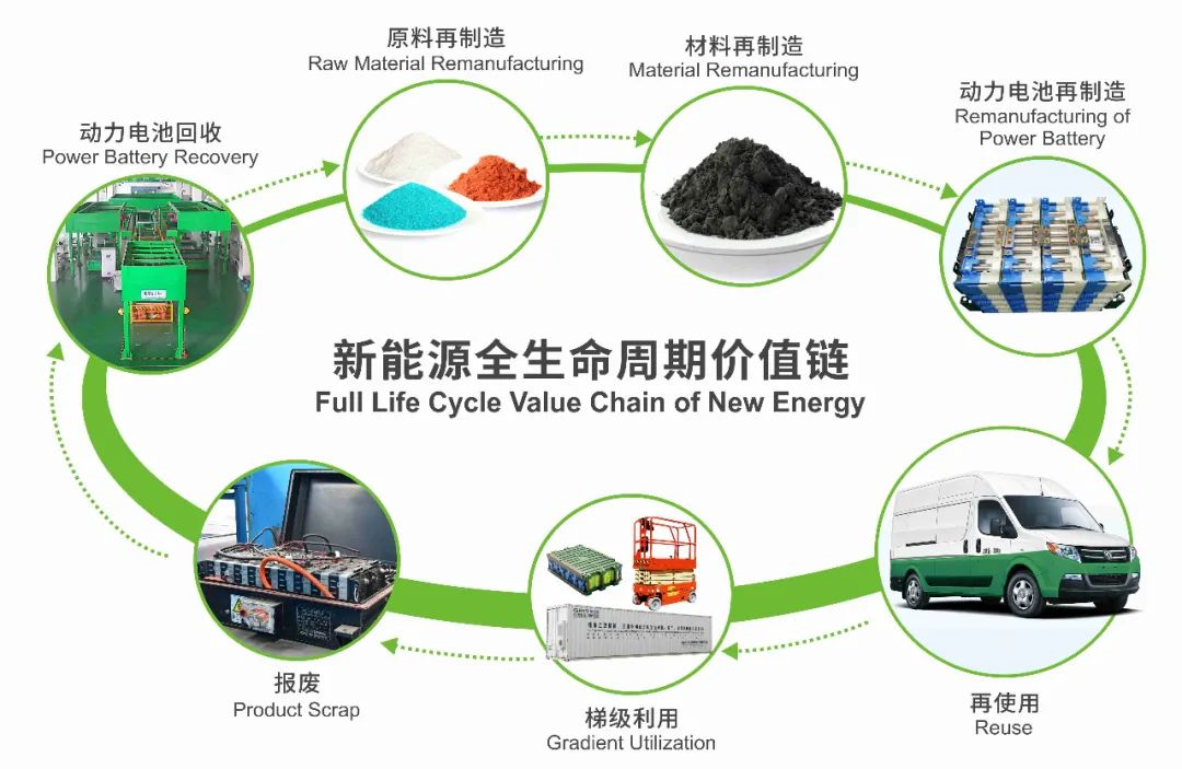 Green Eco-manufacturer's Full Lifecycle Value Chain System