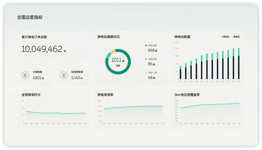 NIO's Battery Swapping Stations