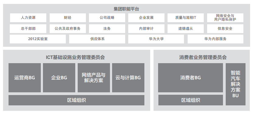 Source: Huawei 2020 Annual Report