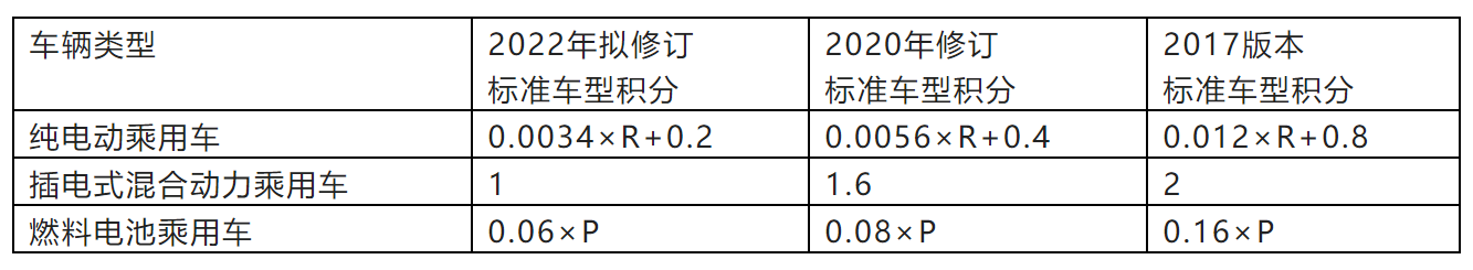 Note: The final score will also be multiplied by a certain coefficient based on the vehicle's range level, energy density level, energy consumption level, pure hydrogen range, power, etc. Data source: Annual dual credit policies and revised draft opinions for 2022.