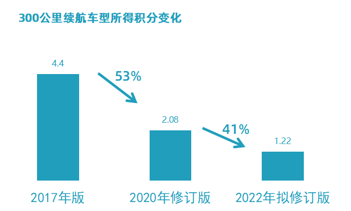 Data source: Dual credit policies and revised draft opinions.