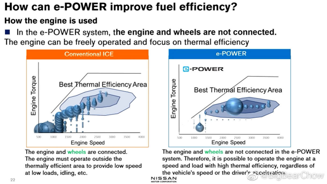 Nissan interprets e-POWER extension technology, operating points more concentrated in efficient area, image source watermark