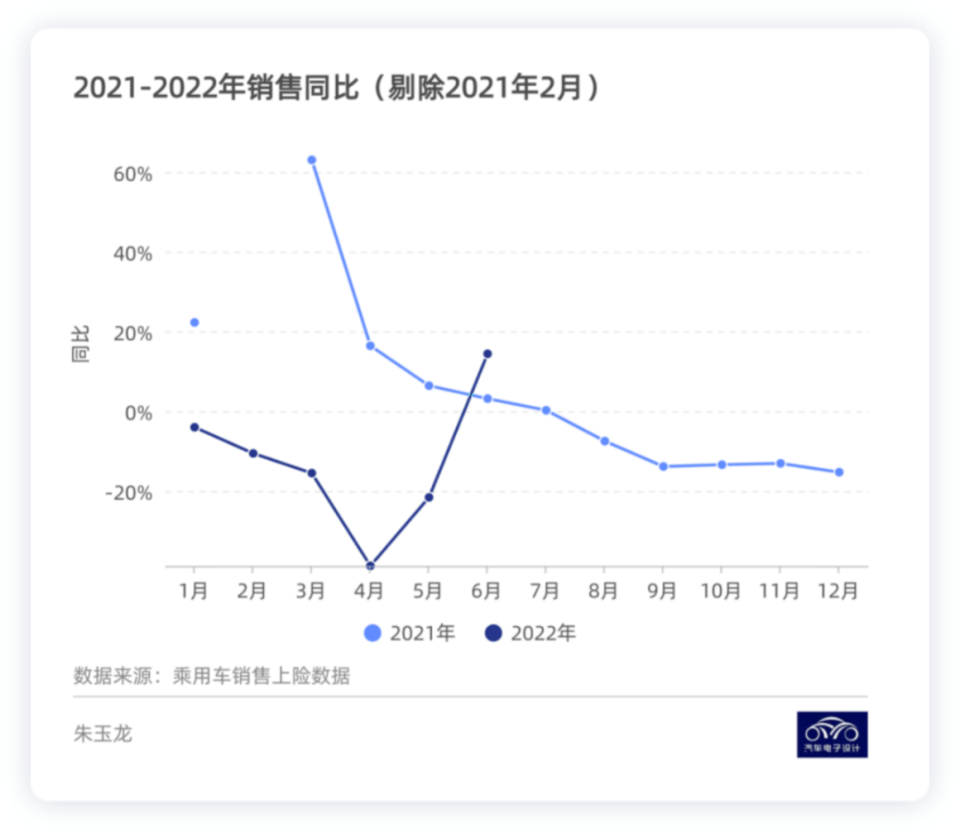 ▲Figure 2. 2021-2022 passenger car sales YoY growth overview