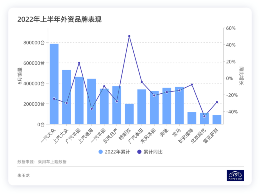 Figure 5. Main performance of foreign brands in the first half of the year