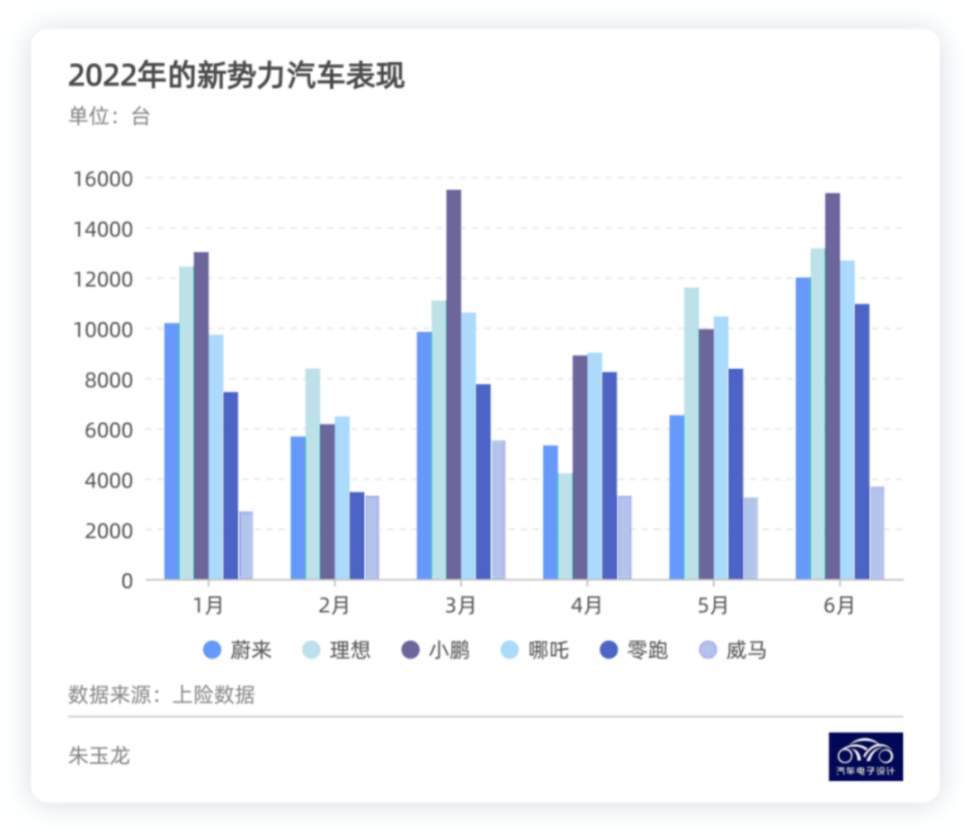 Figure 6. Main performance of new power companies in the first half of the year.