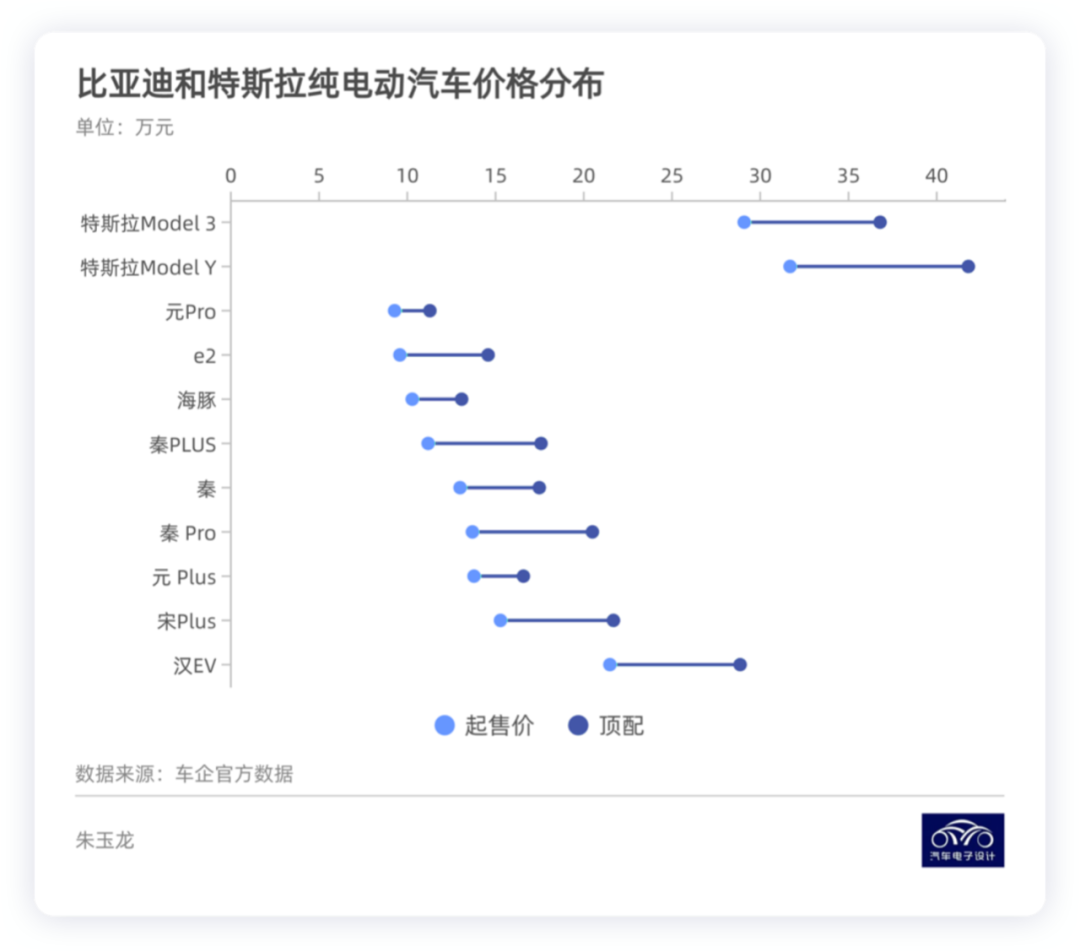 Figure 8. Price comparison between BYD and Tesla