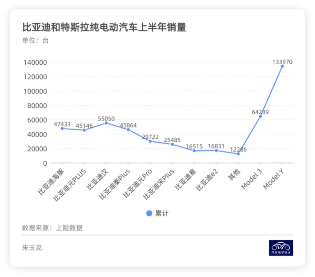 Figure 9. PK between Tesla and BYD